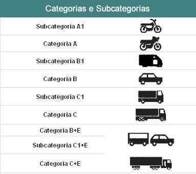 Categorias da carta de condução